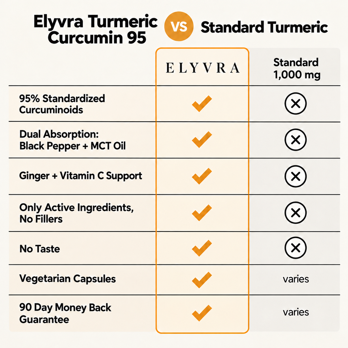 Elyvra Turmeric Curcumin 95