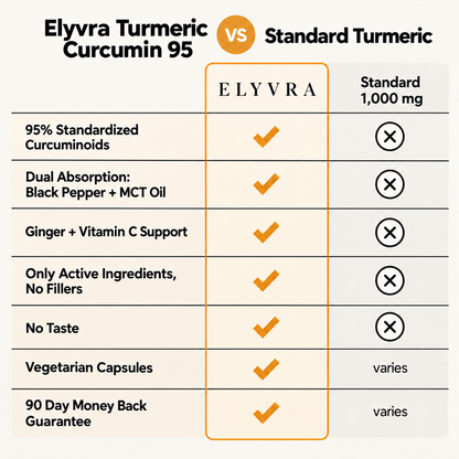 Elyvra Turmeric Curcumin 95